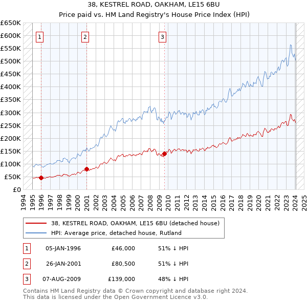 38, KESTREL ROAD, OAKHAM, LE15 6BU: Price paid vs HM Land Registry's House Price Index