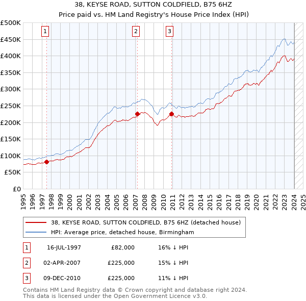 38, KEYSE ROAD, SUTTON COLDFIELD, B75 6HZ: Price paid vs HM Land Registry's House Price Index