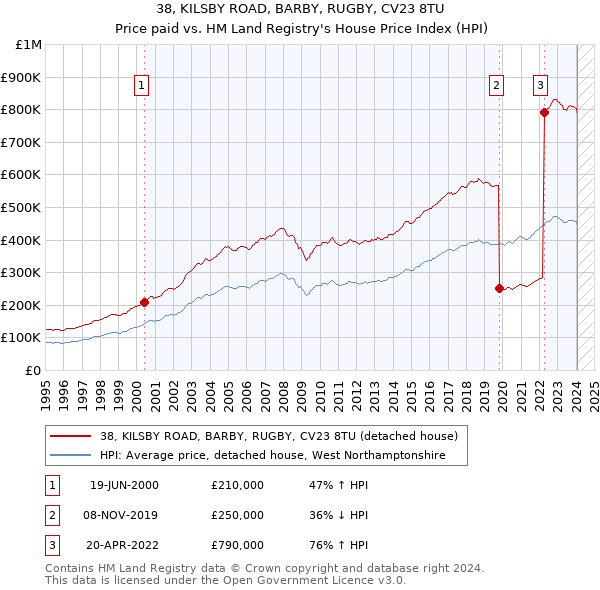 38, KILSBY ROAD, BARBY, RUGBY, CV23 8TU: Price paid vs HM Land Registry's House Price Index