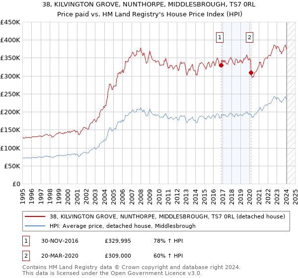 38, KILVINGTON GROVE, NUNTHORPE, MIDDLESBROUGH, TS7 0RL: Price paid vs HM Land Registry's House Price Index