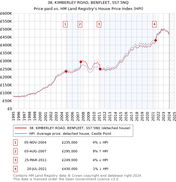 38, KIMBERLEY ROAD, BENFLEET, SS7 5NQ: Price paid vs HM Land Registry's House Price Index
