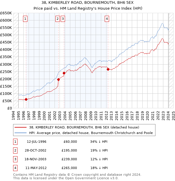 38, KIMBERLEY ROAD, BOURNEMOUTH, BH6 5EX: Price paid vs HM Land Registry's House Price Index