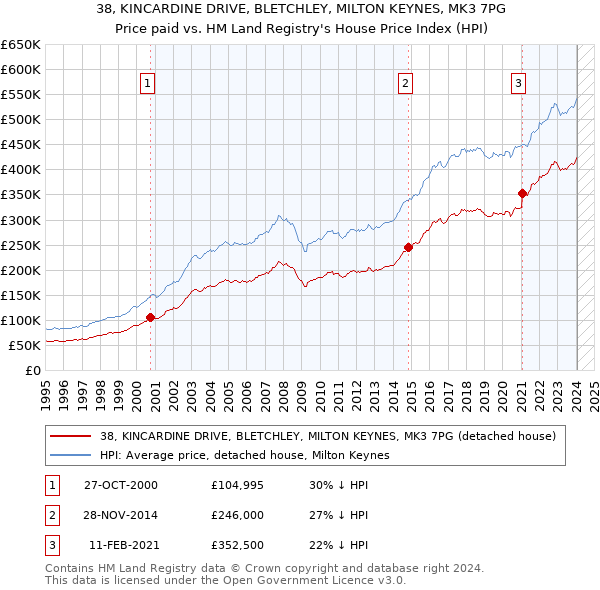 38, KINCARDINE DRIVE, BLETCHLEY, MILTON KEYNES, MK3 7PG: Price paid vs HM Land Registry's House Price Index