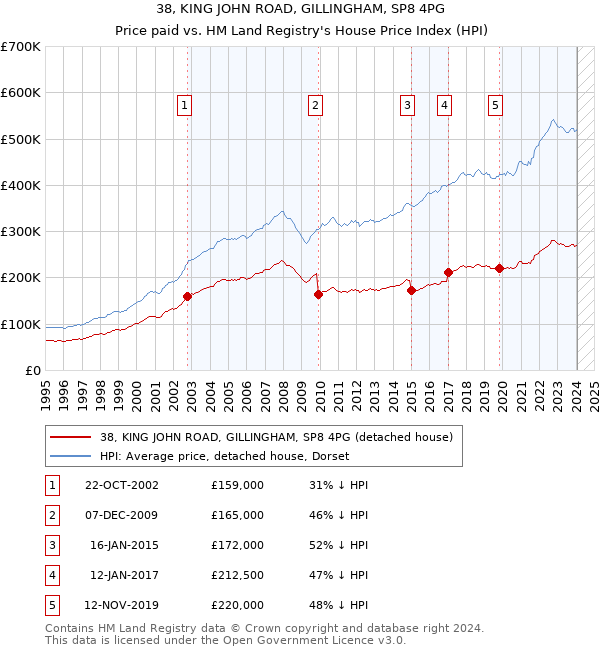 38, KING JOHN ROAD, GILLINGHAM, SP8 4PG: Price paid vs HM Land Registry's House Price Index