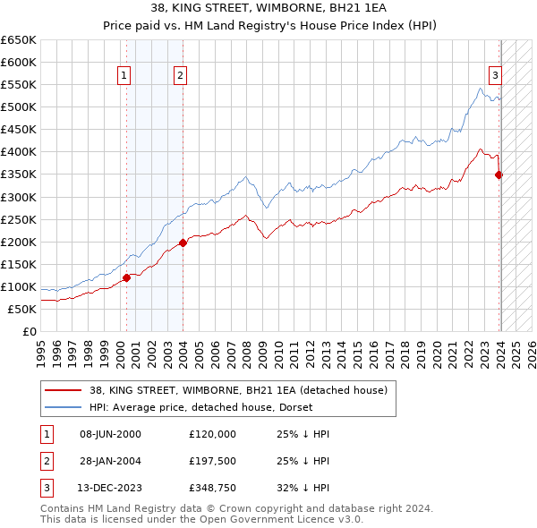 38, KING STREET, WIMBORNE, BH21 1EA: Price paid vs HM Land Registry's House Price Index