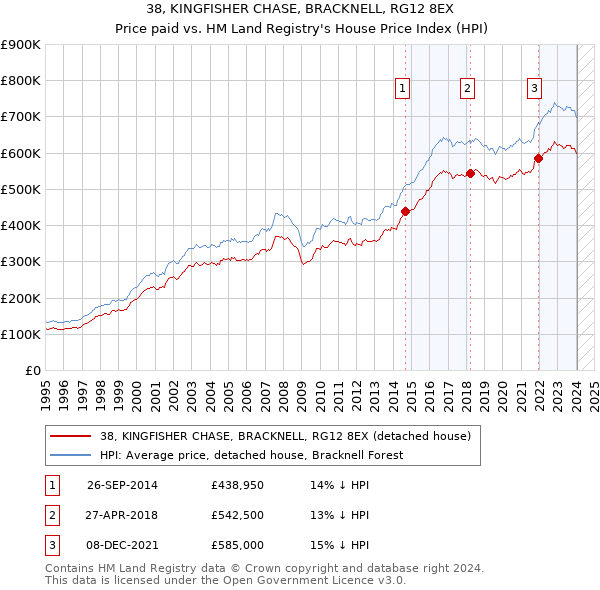 38, KINGFISHER CHASE, BRACKNELL, RG12 8EX: Price paid vs HM Land Registry's House Price Index