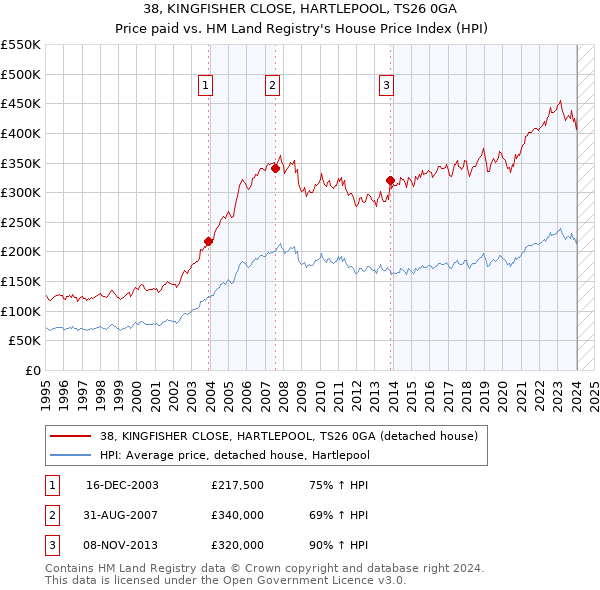 38, KINGFISHER CLOSE, HARTLEPOOL, TS26 0GA: Price paid vs HM Land Registry's House Price Index