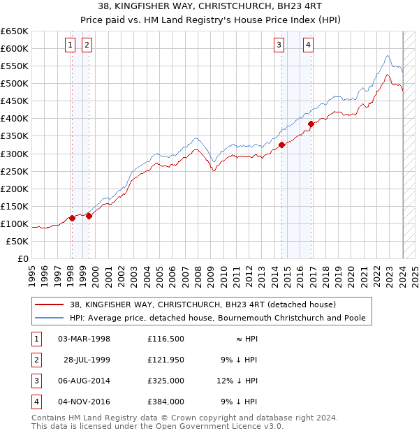 38, KINGFISHER WAY, CHRISTCHURCH, BH23 4RT: Price paid vs HM Land Registry's House Price Index