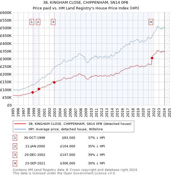 38, KINGHAM CLOSE, CHIPPENHAM, SN14 0PB: Price paid vs HM Land Registry's House Price Index