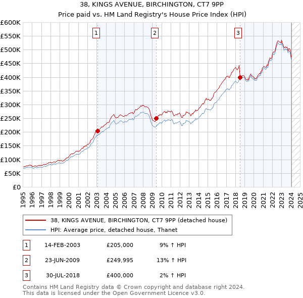 38, KINGS AVENUE, BIRCHINGTON, CT7 9PP: Price paid vs HM Land Registry's House Price Index