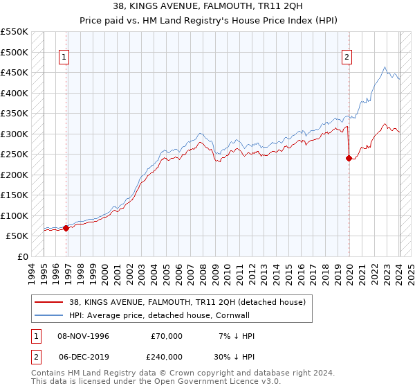38, KINGS AVENUE, FALMOUTH, TR11 2QH: Price paid vs HM Land Registry's House Price Index