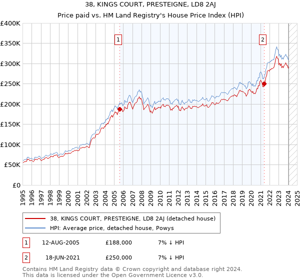 38, KINGS COURT, PRESTEIGNE, LD8 2AJ: Price paid vs HM Land Registry's House Price Index