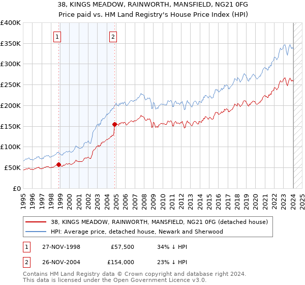 38, KINGS MEADOW, RAINWORTH, MANSFIELD, NG21 0FG: Price paid vs HM Land Registry's House Price Index