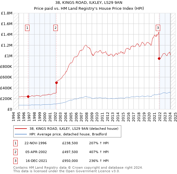 38, KINGS ROAD, ILKLEY, LS29 9AN: Price paid vs HM Land Registry's House Price Index