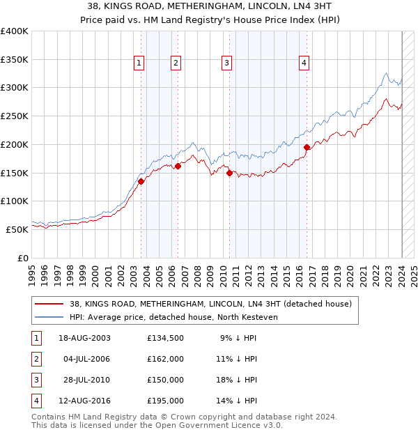 38, KINGS ROAD, METHERINGHAM, LINCOLN, LN4 3HT: Price paid vs HM Land Registry's House Price Index