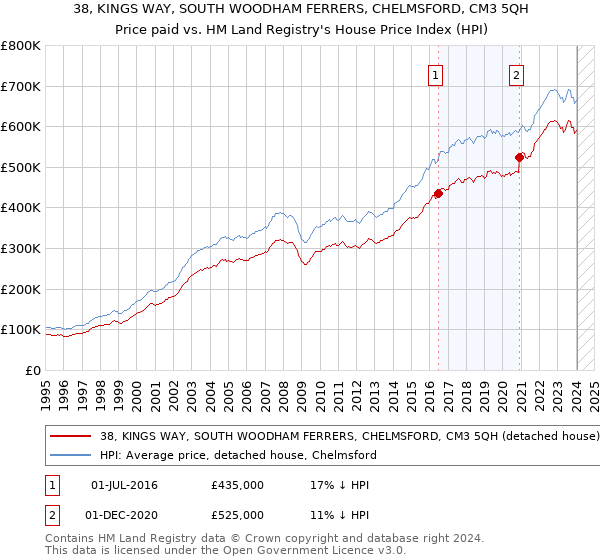 38, KINGS WAY, SOUTH WOODHAM FERRERS, CHELMSFORD, CM3 5QH: Price paid vs HM Land Registry's House Price Index