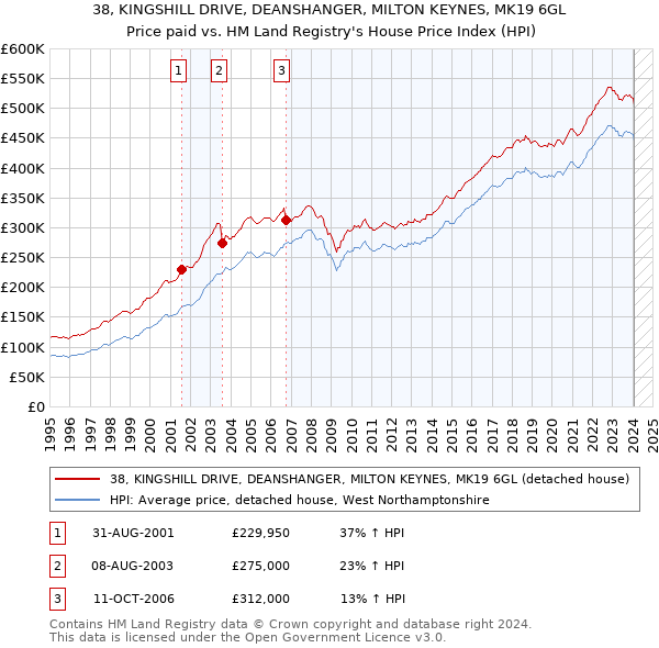 38, KINGSHILL DRIVE, DEANSHANGER, MILTON KEYNES, MK19 6GL: Price paid vs HM Land Registry's House Price Index
