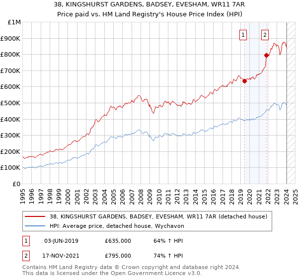 38, KINGSHURST GARDENS, BADSEY, EVESHAM, WR11 7AR: Price paid vs HM Land Registry's House Price Index