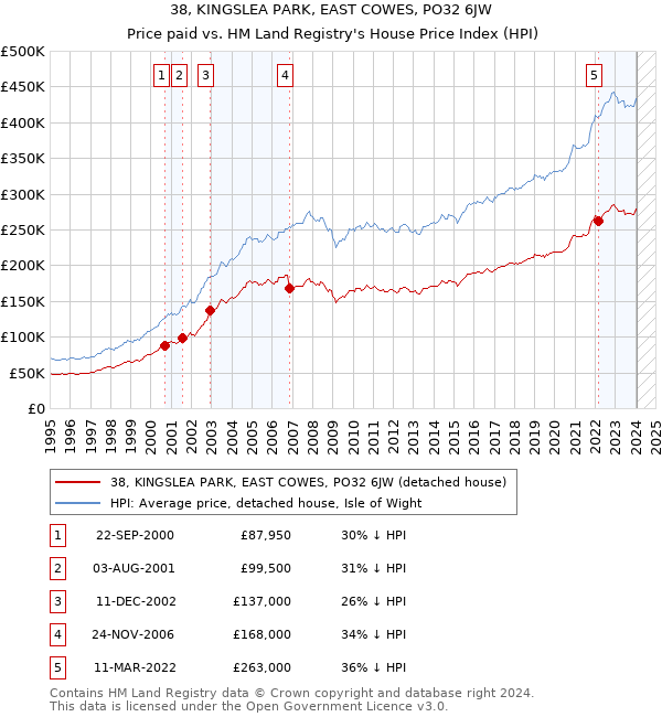 38, KINGSLEA PARK, EAST COWES, PO32 6JW: Price paid vs HM Land Registry's House Price Index