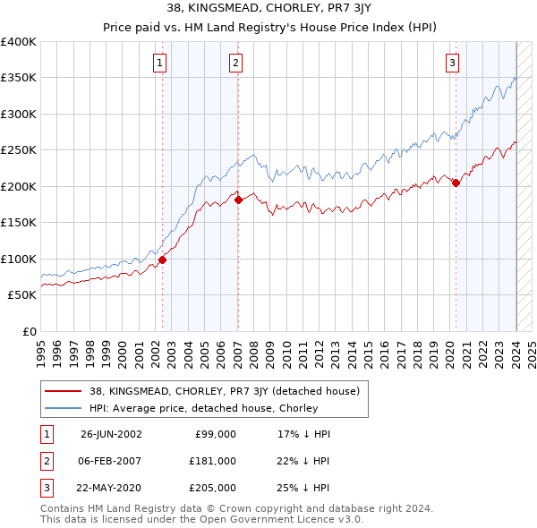 38, KINGSMEAD, CHORLEY, PR7 3JY: Price paid vs HM Land Registry's House Price Index