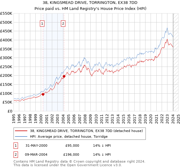 38, KINGSMEAD DRIVE, TORRINGTON, EX38 7DD: Price paid vs HM Land Registry's House Price Index