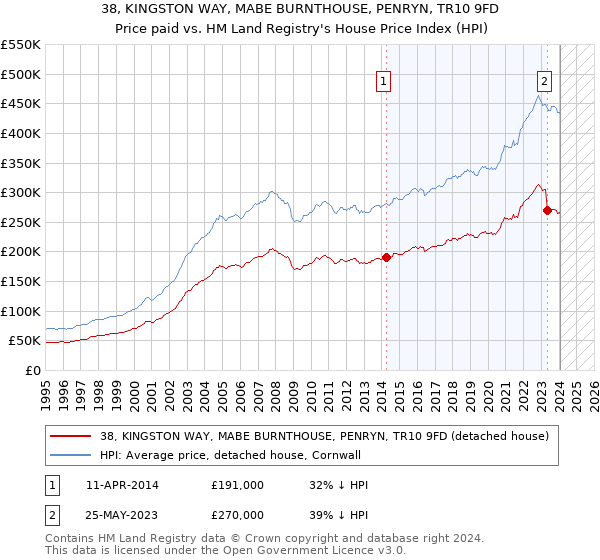 38, KINGSTON WAY, MABE BURNTHOUSE, PENRYN, TR10 9FD: Price paid vs HM Land Registry's House Price Index