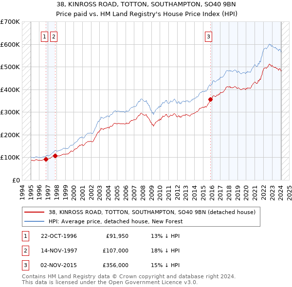 38, KINROSS ROAD, TOTTON, SOUTHAMPTON, SO40 9BN: Price paid vs HM Land Registry's House Price Index