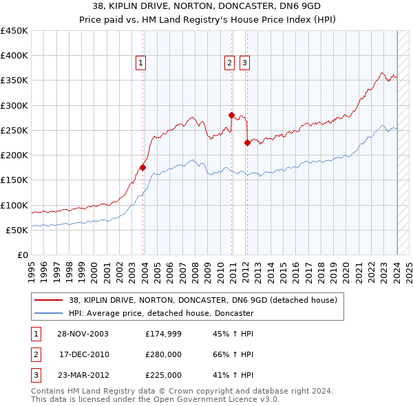 38, KIPLIN DRIVE, NORTON, DONCASTER, DN6 9GD: Price paid vs HM Land Registry's House Price Index