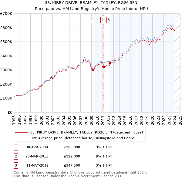 38, KIRBY DRIVE, BRAMLEY, TADLEY, RG26 5FN: Price paid vs HM Land Registry's House Price Index
