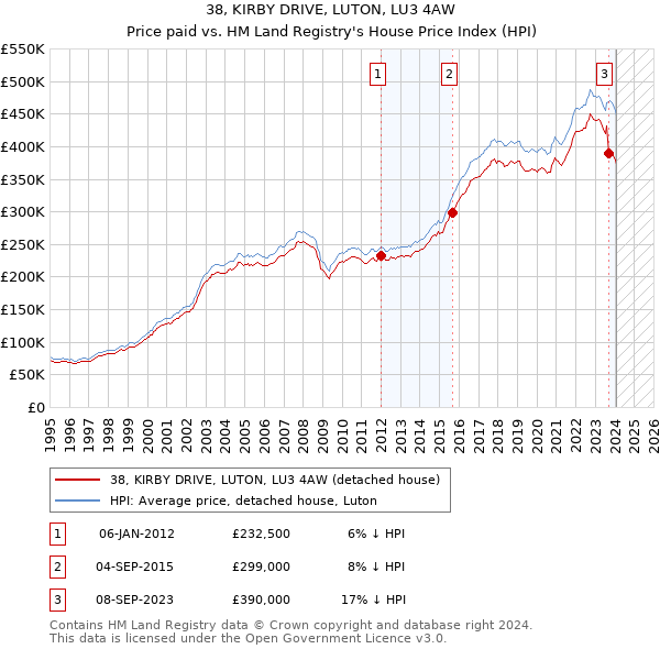 38, KIRBY DRIVE, LUTON, LU3 4AW: Price paid vs HM Land Registry's House Price Index