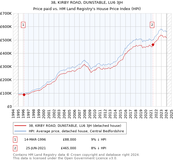 38, KIRBY ROAD, DUNSTABLE, LU6 3JH: Price paid vs HM Land Registry's House Price Index