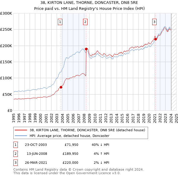 38, KIRTON LANE, THORNE, DONCASTER, DN8 5RE: Price paid vs HM Land Registry's House Price Index
