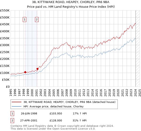38, KITTIWAKE ROAD, HEAPEY, CHORLEY, PR6 9BA: Price paid vs HM Land Registry's House Price Index
