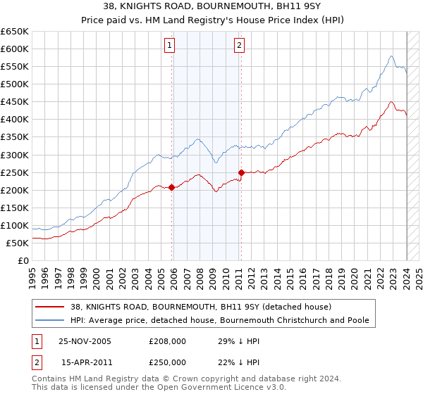 38, KNIGHTS ROAD, BOURNEMOUTH, BH11 9SY: Price paid vs HM Land Registry's House Price Index