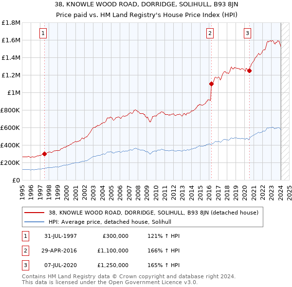 38, KNOWLE WOOD ROAD, DORRIDGE, SOLIHULL, B93 8JN: Price paid vs HM Land Registry's House Price Index