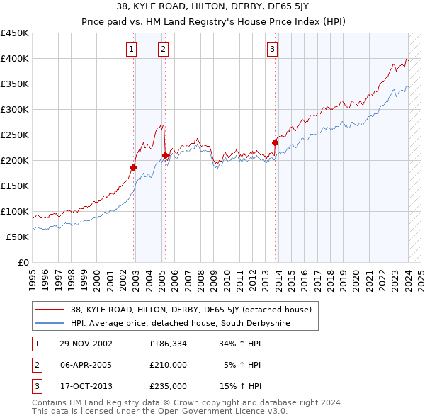 38, KYLE ROAD, HILTON, DERBY, DE65 5JY: Price paid vs HM Land Registry's House Price Index
