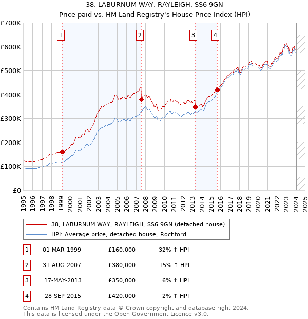 38, LABURNUM WAY, RAYLEIGH, SS6 9GN: Price paid vs HM Land Registry's House Price Index