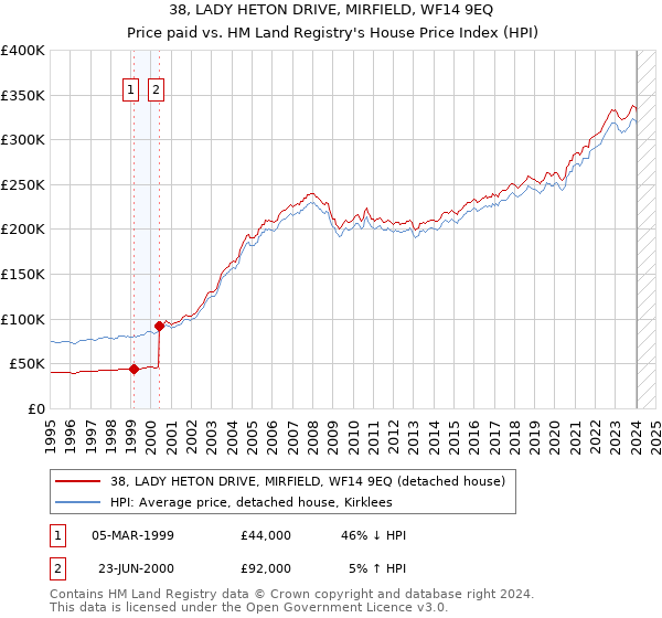 38, LADY HETON DRIVE, MIRFIELD, WF14 9EQ: Price paid vs HM Land Registry's House Price Index