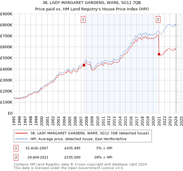 38, LADY MARGARET GARDENS, WARE, SG12 7QB: Price paid vs HM Land Registry's House Price Index