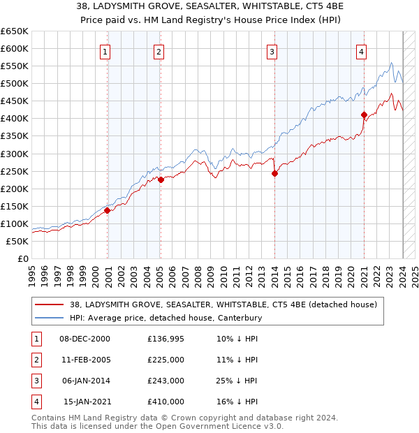 38, LADYSMITH GROVE, SEASALTER, WHITSTABLE, CT5 4BE: Price paid vs HM Land Registry's House Price Index