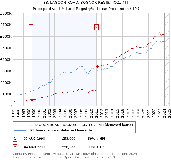 38, LAGOON ROAD, BOGNOR REGIS, PO21 4TJ: Price paid vs HM Land Registry's House Price Index