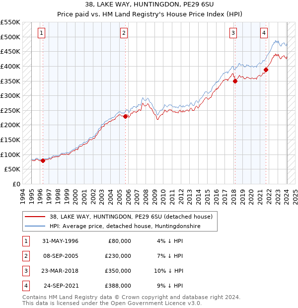 38, LAKE WAY, HUNTINGDON, PE29 6SU: Price paid vs HM Land Registry's House Price Index