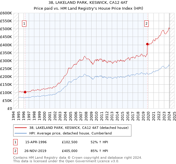 38, LAKELAND PARK, KESWICK, CA12 4AT: Price paid vs HM Land Registry's House Price Index