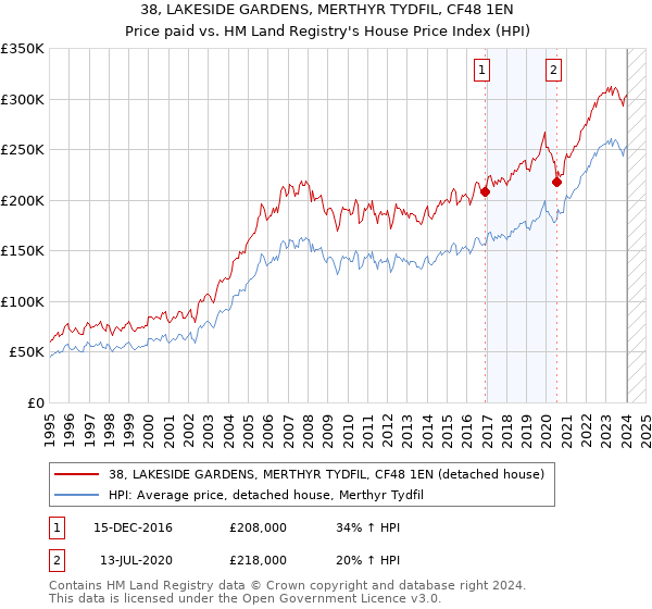 38, LAKESIDE GARDENS, MERTHYR TYDFIL, CF48 1EN: Price paid vs HM Land Registry's House Price Index