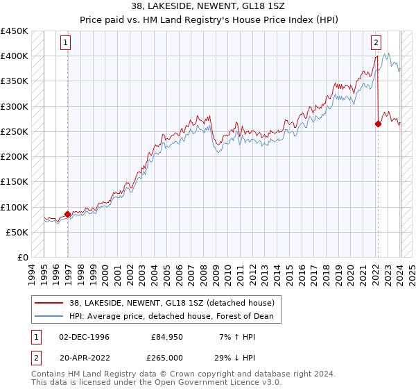 38, LAKESIDE, NEWENT, GL18 1SZ: Price paid vs HM Land Registry's House Price Index