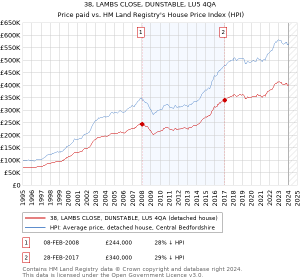 38, LAMBS CLOSE, DUNSTABLE, LU5 4QA: Price paid vs HM Land Registry's House Price Index