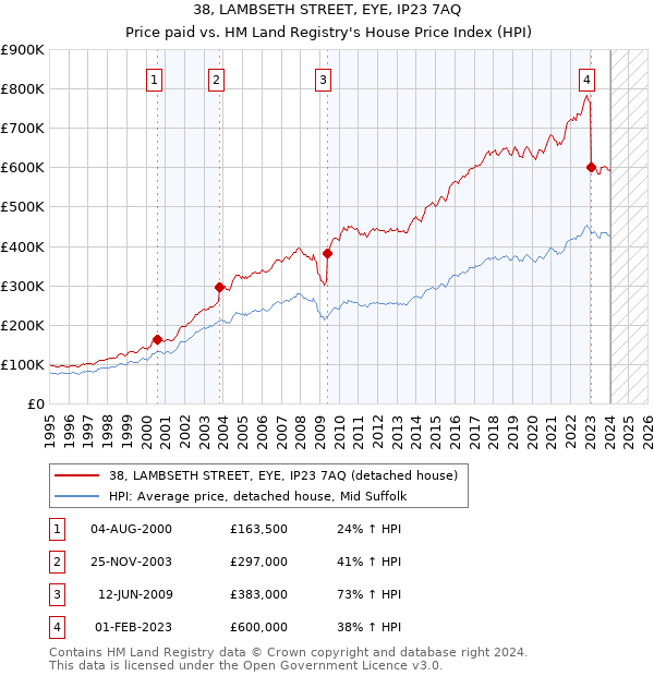 38, LAMBSETH STREET, EYE, IP23 7AQ: Price paid vs HM Land Registry's House Price Index