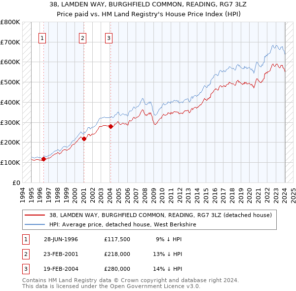 38, LAMDEN WAY, BURGHFIELD COMMON, READING, RG7 3LZ: Price paid vs HM Land Registry's House Price Index
