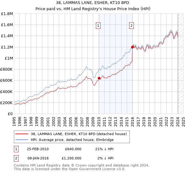 38, LAMMAS LANE, ESHER, KT10 8PD: Price paid vs HM Land Registry's House Price Index