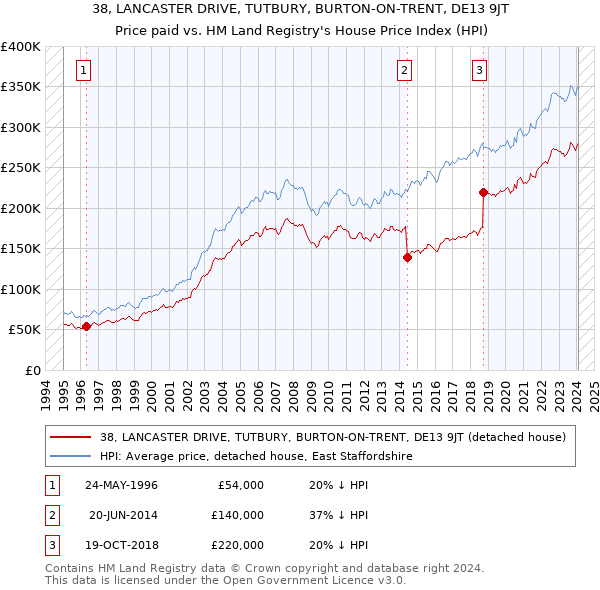38, LANCASTER DRIVE, TUTBURY, BURTON-ON-TRENT, DE13 9JT: Price paid vs HM Land Registry's House Price Index
